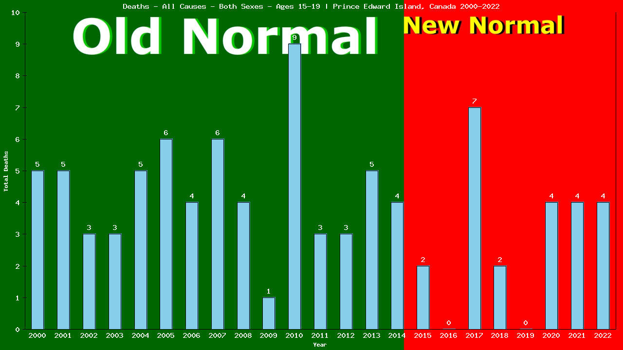 Graph showing Deaths - All Causes - Teen-aged - Aged 15-19 | Prince Edward Island, Canada